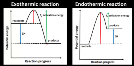 Activation Energy Diagram